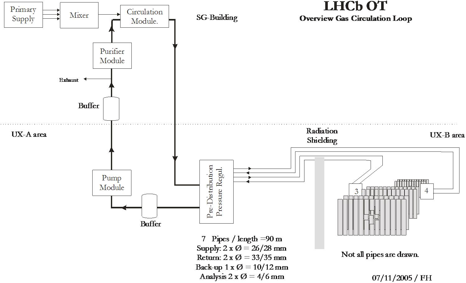 Schematic view of LHCb OT gas system