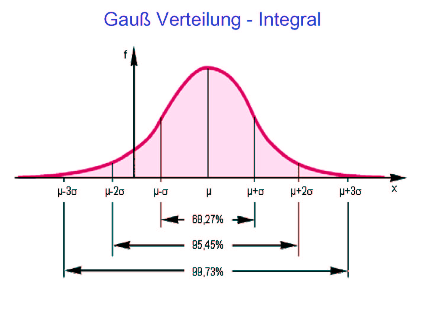 Gaus Verteilung Gaus Verteilung