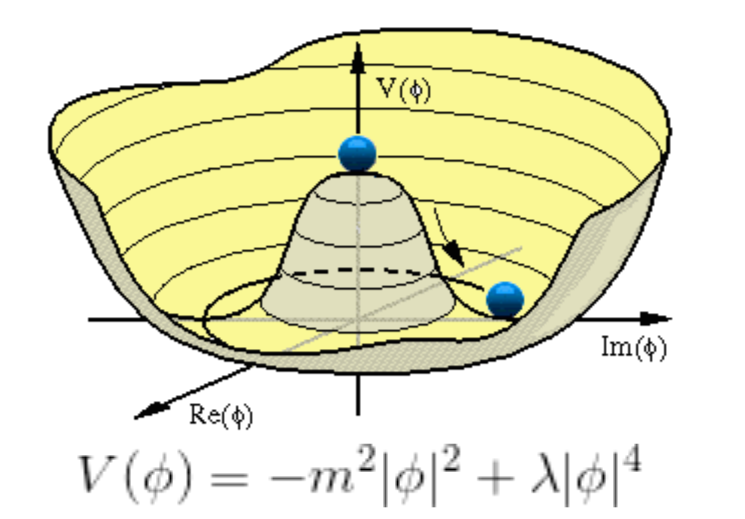 Higgs Potential