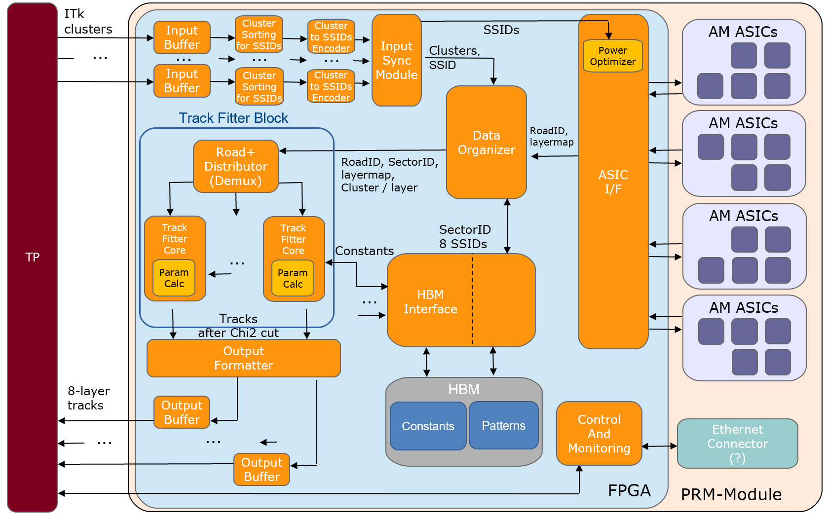 PRM Diagram