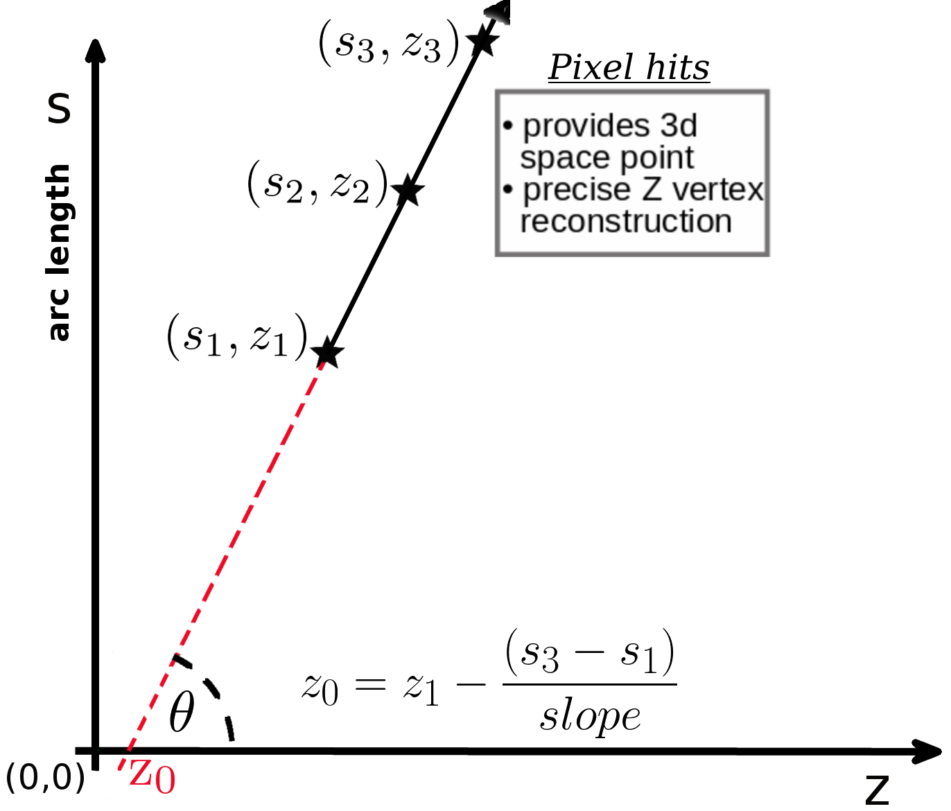 Track Reconstruction Event
