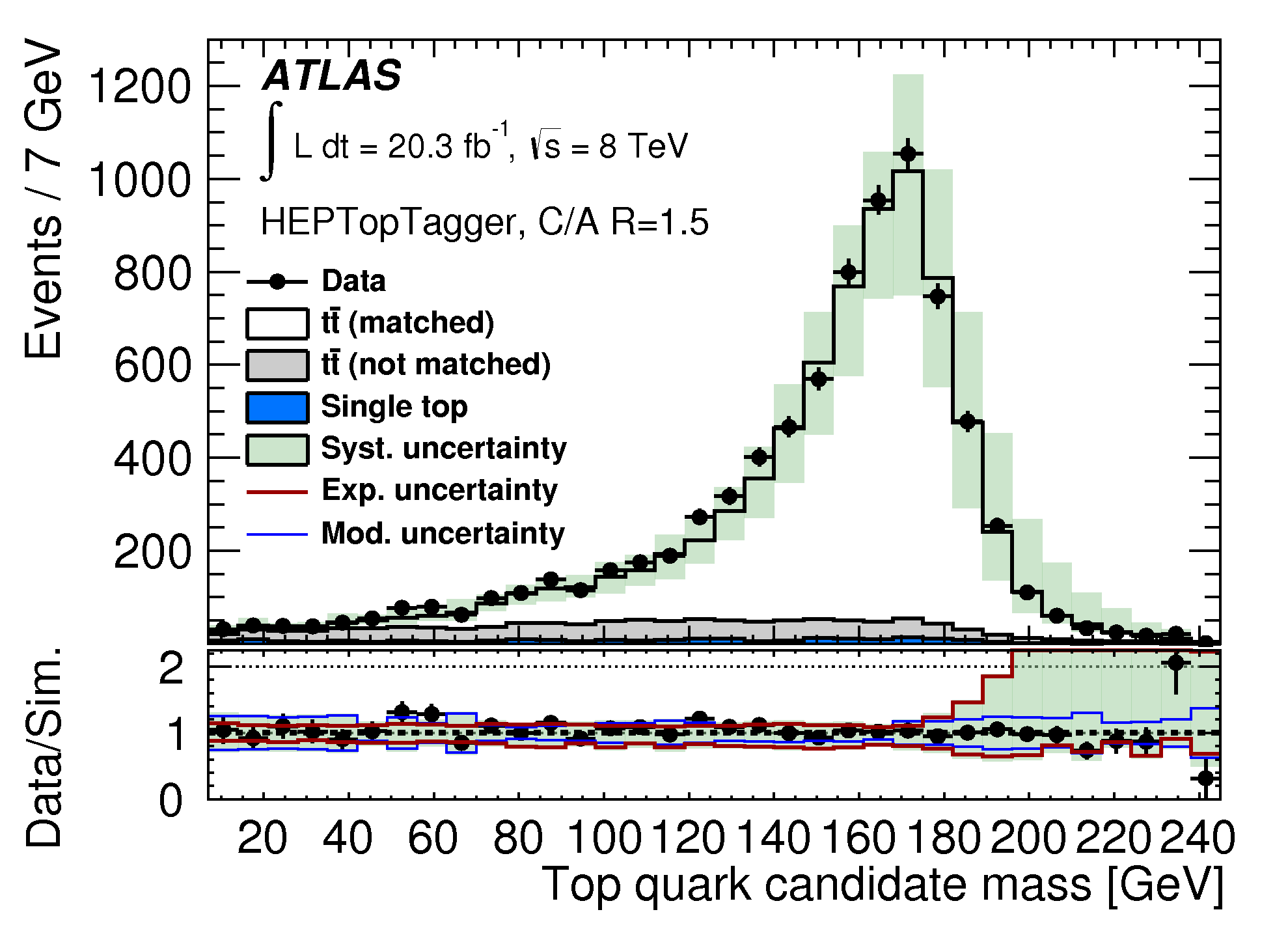Top quark candidate mass