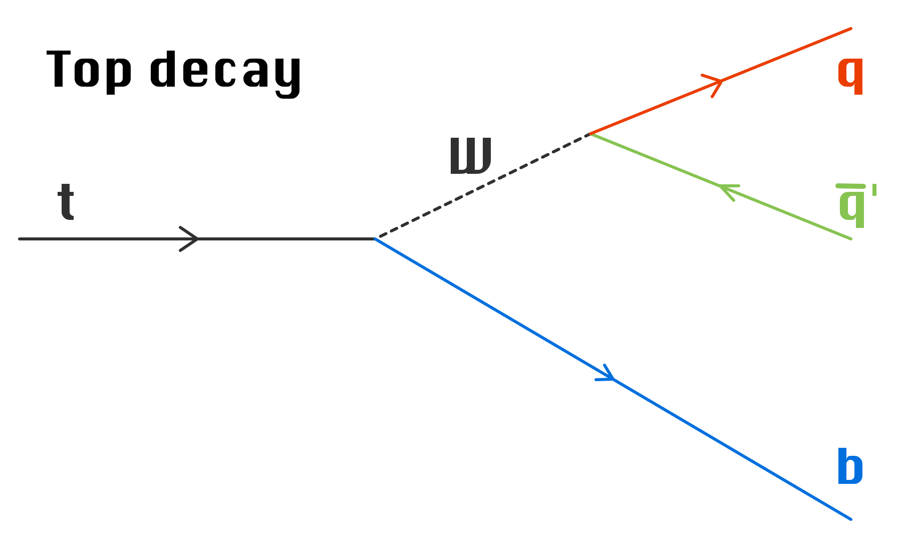 Top quark decay