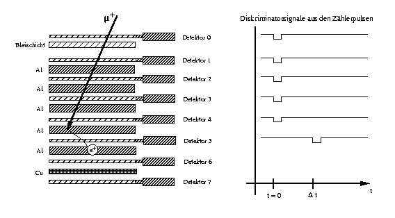 A cosmic muon is stopped in a sandwich of metal plates and plastic scintillators