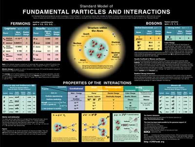 poster of the STANDARD MODEL from the particle data group