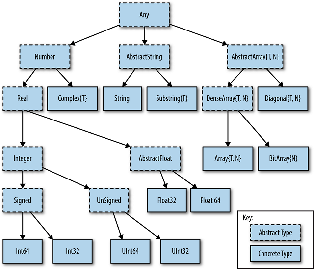 The Julia Type Hierarchy, thanks to Uwe Hernandez Acosta